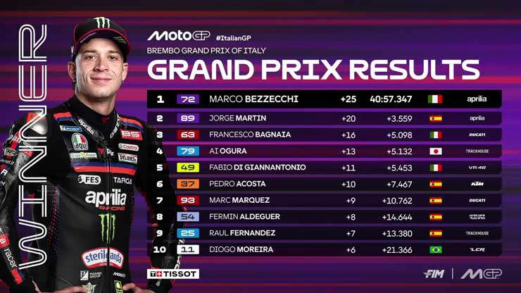 Đua xe MotoGP, Italian GP: Bezzecchi chiến thắng đầy cảm xúc, củng cố vị trí số 1 - 5