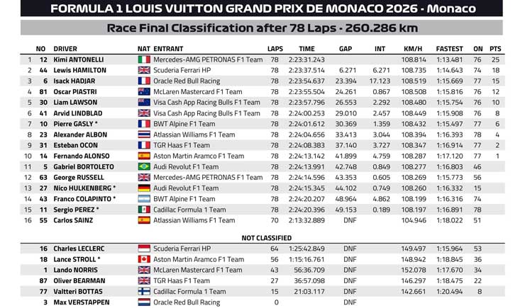 Đua xe F1, Monaco GP: Antonelli bất bại trên đường phố Monaco - 5