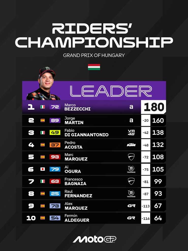 Đua xe MotoGP, Hungarian GP: Chiến thắng thứ 100 cho huyền thoại số 93 - 6
