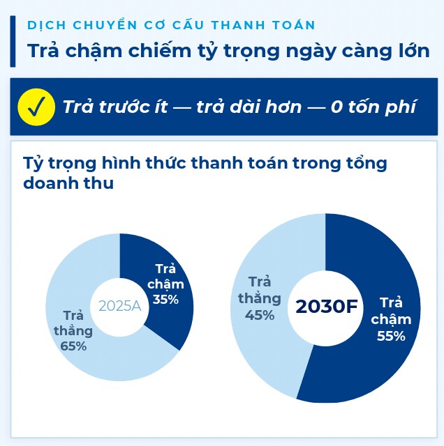 Bài học Best Buy và “lớp áo giáp” bảo vệ tăng trưởng, biên lợi nhuận của Điện Máy Xanh - 4
