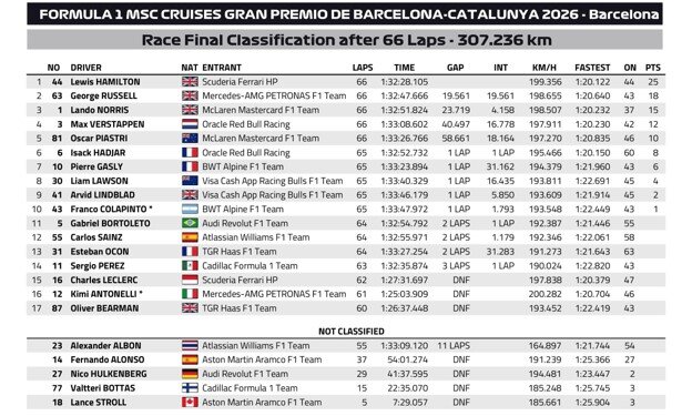 Đua xe F1, Barcelona-Catalunya GP: Hamilton đạt cột mốc mới cùng Ferrari - 4
