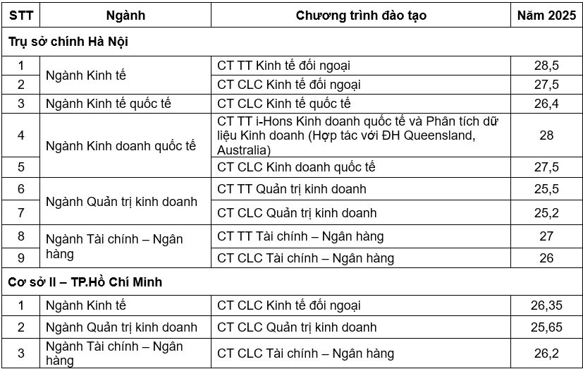 Điểm chuẩn trường Đại học Ngoại thương 3 năm gần nhất - 2