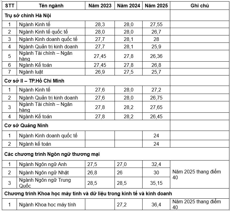 Điểm chuẩn trường Đại học Ngoại thương 3 năm gần nhất - 1