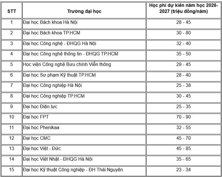 Mức học phí dự kiến năm học 2026-2027 các trường khối Công nghệ - 1