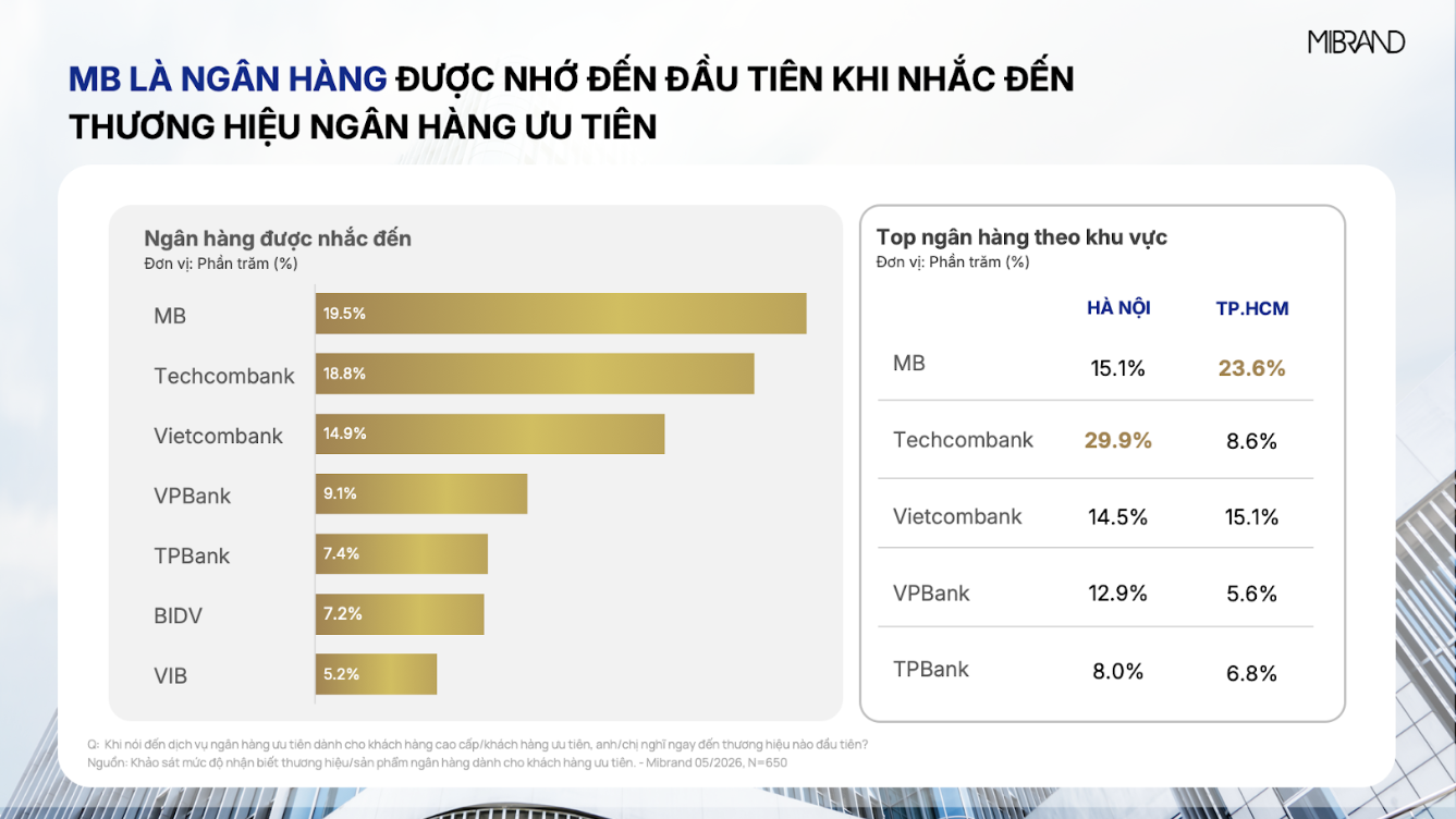 MB đạt Top 1 thương hiệu Ngân hàng & sản phẩm vay cấp vốn dành cho khách hàng ưu tiên - 2