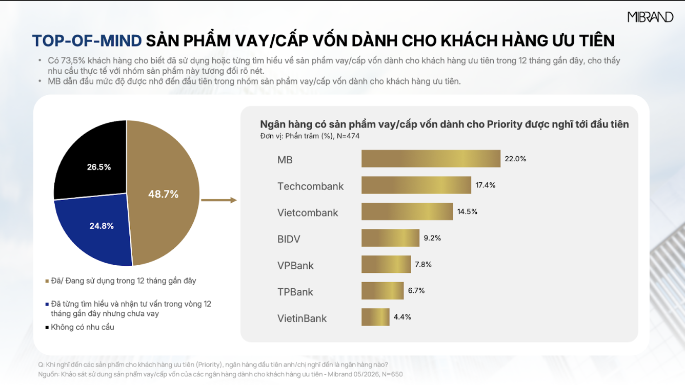 MB đạt Top 1 thương hiệu Ngân hàng & sản phẩm vay cấp vốn dành cho khách hàng ưu tiên - 4