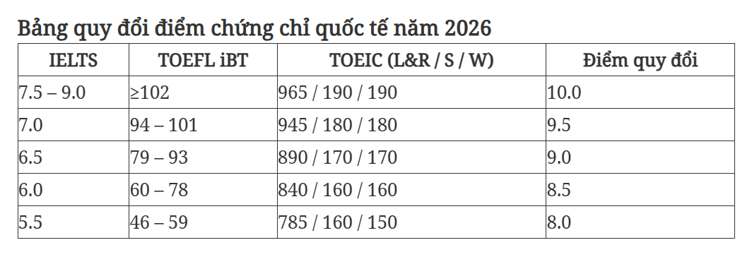 IELTS 6.5 có cơ hội xét tuyển vào những trường đại học nào? - 2