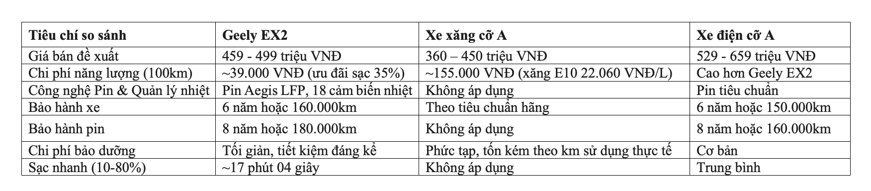 Geely EX2: Chuẩn mực kinh tế tạo nên giá trị khác biệt - 3