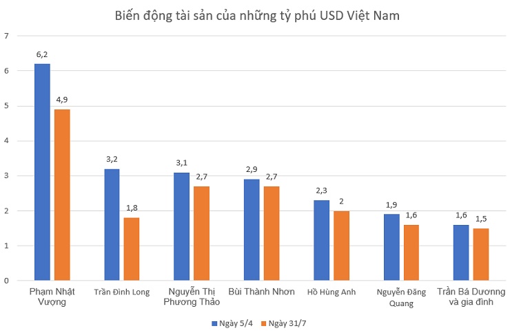 7 tỷ phú USD của Việt Nam còn sở hữu bao nhiêu tiền? - 2