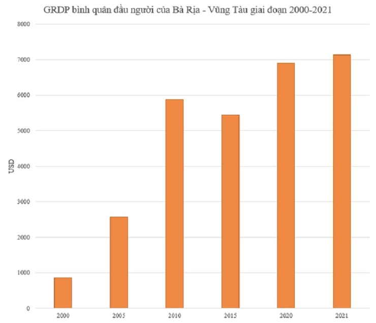 Một tỉnh tại Việt Nam có GRDP cao ngang Thái Lan, thu nhập bình quân đầu người luôn đạt top 10 cả nước - 2