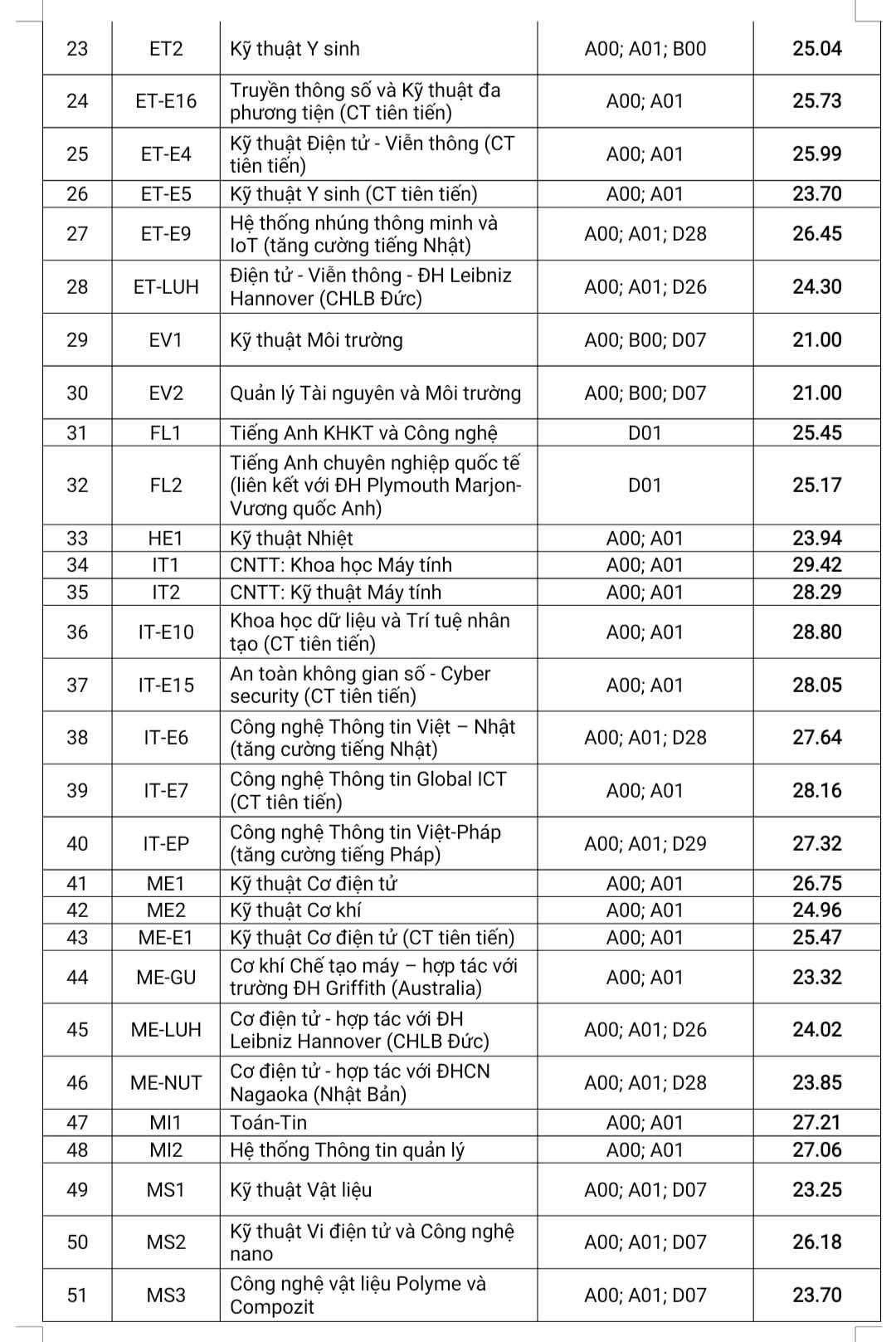ĐH Bách Khoa Hà Nội công bố điểm chuẩn 2023, cao nhất lên tới 29.42 điểm - 2