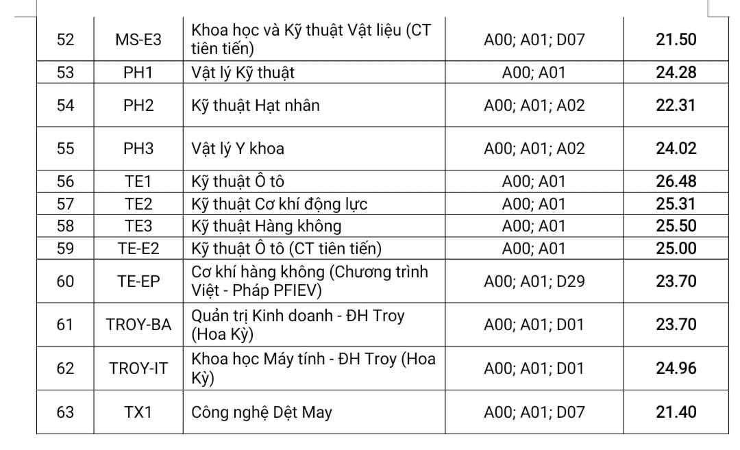 ĐH Bách Khoa Hà Nội công bố điểm chuẩn 2023, cao nhất lên tới 29.42 điểm - 3