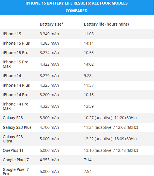 Tuổi thọ pin thực tế của dòng iPhone 15 là bao lâu? - 1