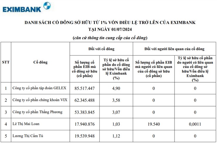 Chủ doanh nghiệp vừa rời danh sách cổ đông nắm trên 1% cổ phần ngân hàng Eximbank là ai? - 1