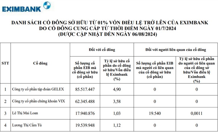 Chủ doanh nghiệp vừa rời danh sách cổ đông nắm trên 1% cổ phần ngân hàng Eximbank là ai? - 2