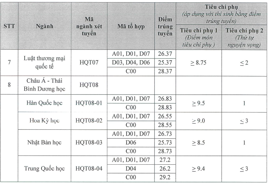 Ngành Trung Quốc học có điểm chuẩn cao nhất Học viện Ngoại giao - 2