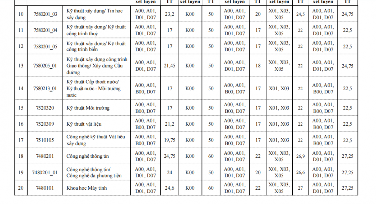 Điểm chuẩn Trường Đại học Xây dựng Hà Nội năm 2024 cao nhất 24,8 điểm - 2