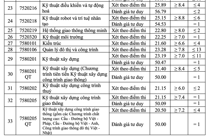 Điểm chuẩn Đại học Giao thông vận tải năm 2024 - 3