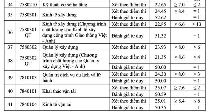 Điểm chuẩn Đại học Giao thông vận tải năm 2024 - 4