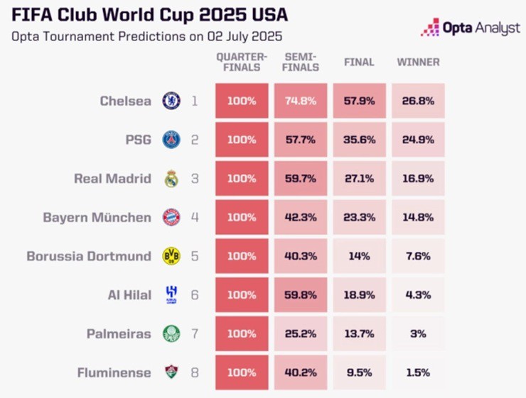 8 đội vào Tứ kết FIFA Club World Cup 2025 nhận được bao nhiêu tiền thưởng? - 2
