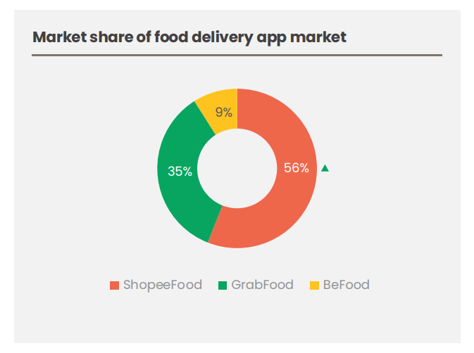 ShopeeFood dẫn đầu thị phần trong thị trường giao đồ ăn Việt Nam - 3