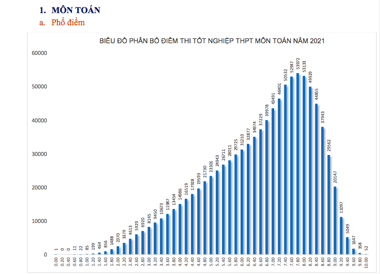 3 "nhất" trong phổ điểm môn Toán tốt nghiệp THPT 2025 so với 4 năm trước - 6