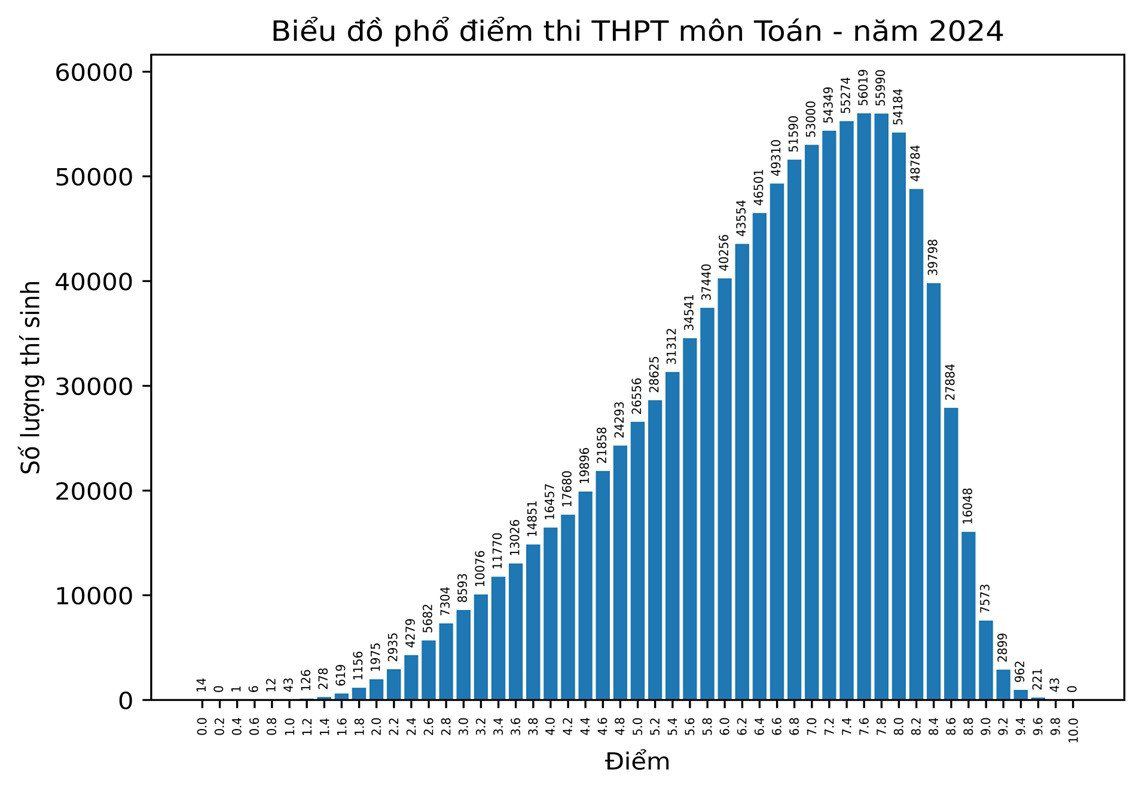 3 "nhất" trong phổ điểm môn Toán tốt nghiệp THPT 2025 so với 4 năm trước - 3