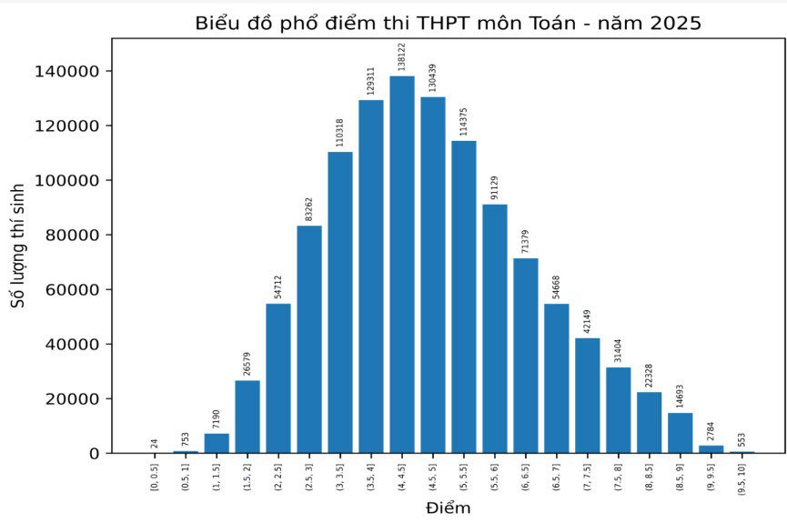 3 "nhất" trong phổ điểm môn Toán tốt nghiệp THPT 2025 so với 4 năm trước - 2