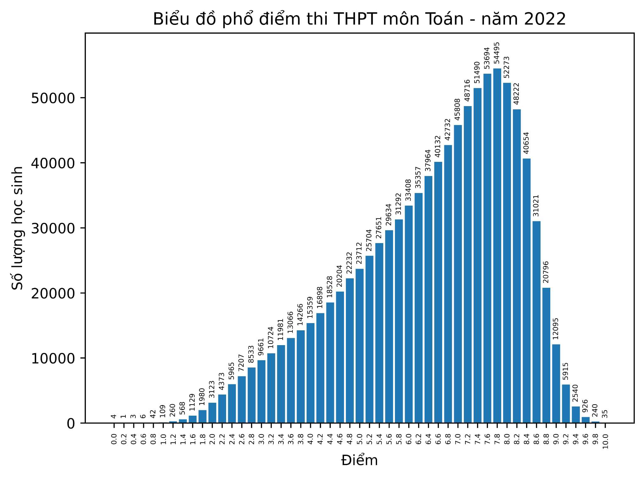 3 "nhất" trong phổ điểm môn Toán tốt nghiệp THPT 2025 so với 4 năm trước - 5