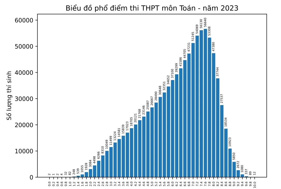 3 "nhất" trong phổ điểm môn Toán tốt nghiệp THPT 2025 so với 4 năm trước - 4