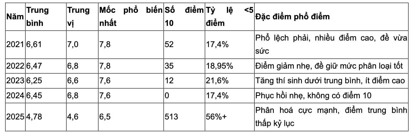 3 "nhất" trong phổ điểm môn Toán tốt nghiệp THPT 2025 so với 4 năm trước - 1