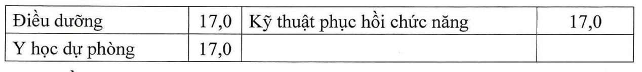 Bộ GD-ĐT công bố điểm sàn nhóm ngành sức khỏe và sư phạm năm 2025 - 2