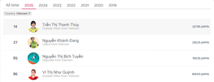 Bóng chuyền nữ Việt hạ Thái Lan: Thanh Thúy top 4 thế giới, Bích Tuyền số 1 châu Á - 2