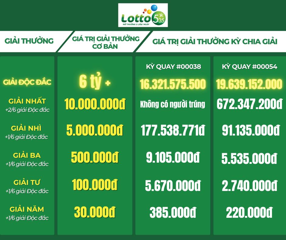 Độc đắc xổ số Lotto 5/35 tiếp tục vượt 12 tỷ đồng, người chơi tranh thủ mua vé chờ chia giải - 2