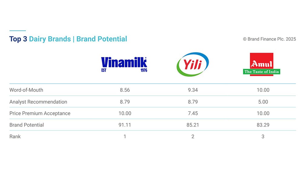Lần đầu tiên, Vinamilk được xếp hạng sức mạnh thương hiệu xuất sắc, vượt trội toàn cầu - 2