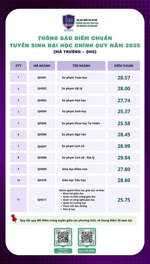 Điểm chuẩn các trường thuộc Đại học Quốc gia Hà Nội - 3