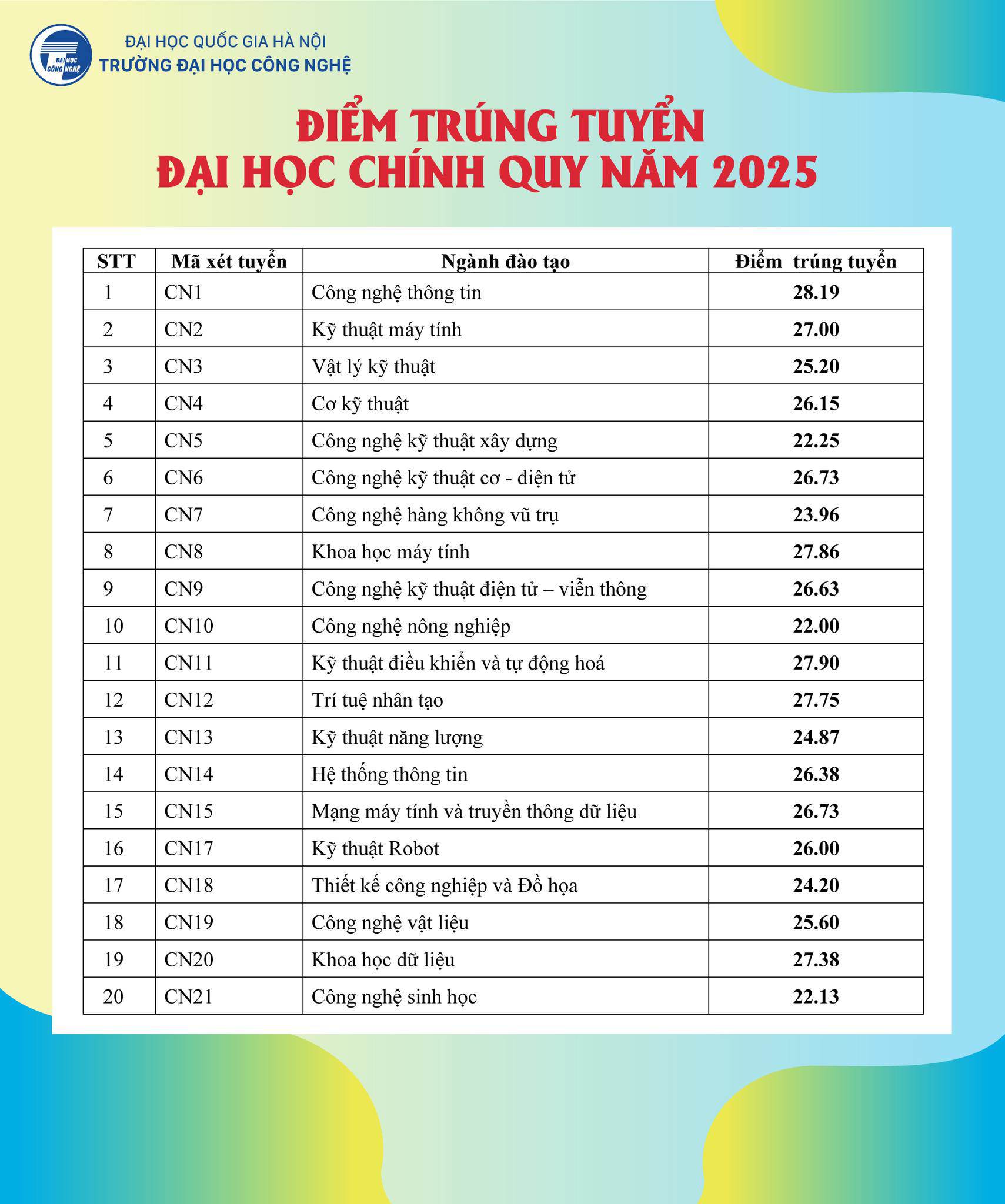 Điểm chuẩn các trường thuộc Đại học Quốc gia Hà Nội - 7