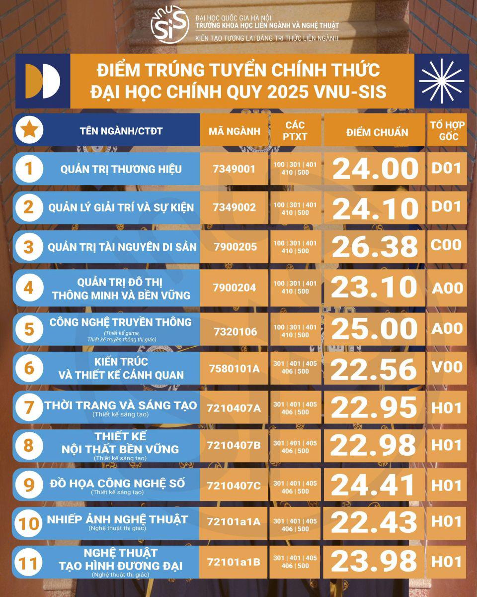 Điểm chuẩn các trường thuộc Đại học Quốc gia Hà Nội - 8