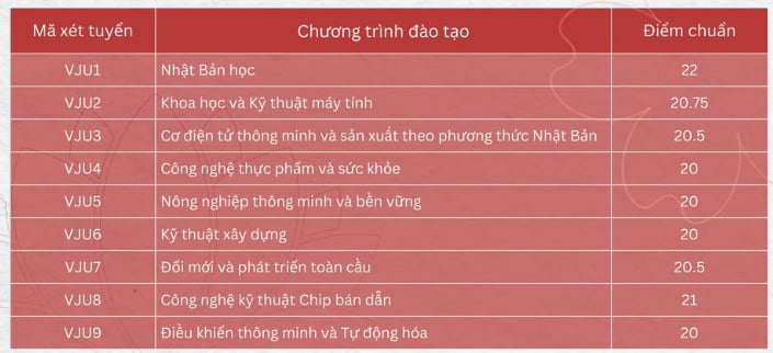Điểm chuẩn các trường thuộc Đại học Quốc gia Hà Nội - 9