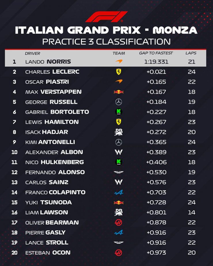 Đua xe F1, phân hạng Italian GP: Ferrari hụt hơi, “bò húc” chiến thắng cuộc đua “1 chọi 2” - 3