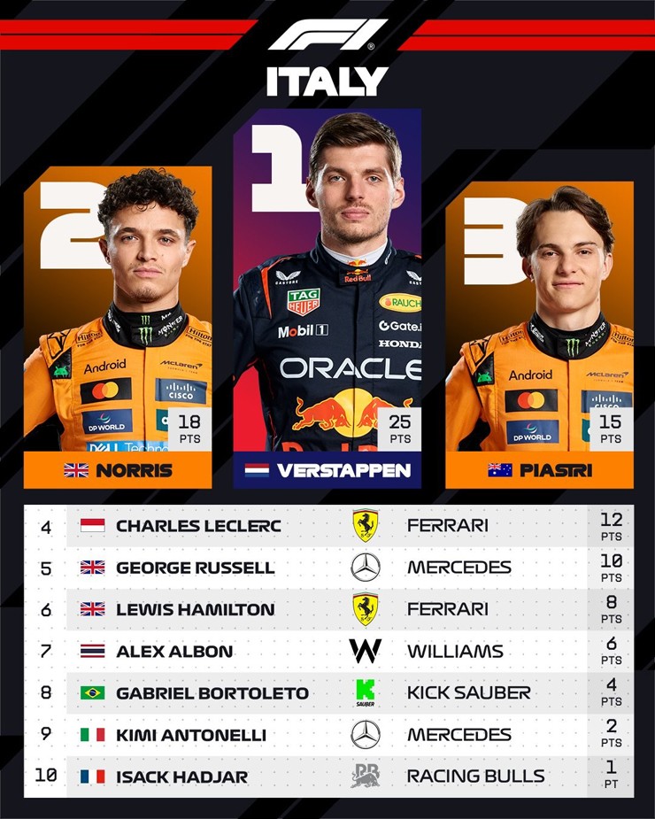 Đua xe F1, Italian GP: Verstappen cầm chân McLaren và giành chiến thắng tại Monza - 4