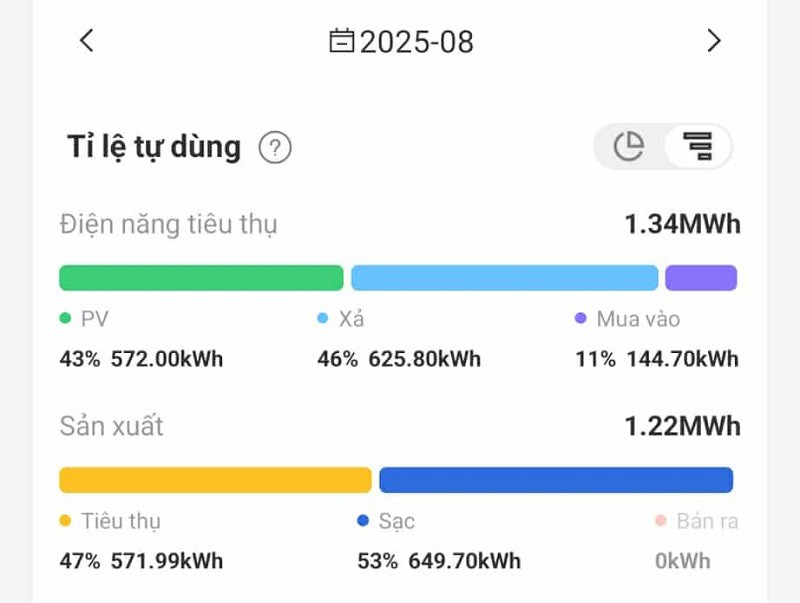 Một gia đình ở Bắc Ninh chi tiền lắp điện mặt trời trên mái nhà, kết quả bất ngờ - 3