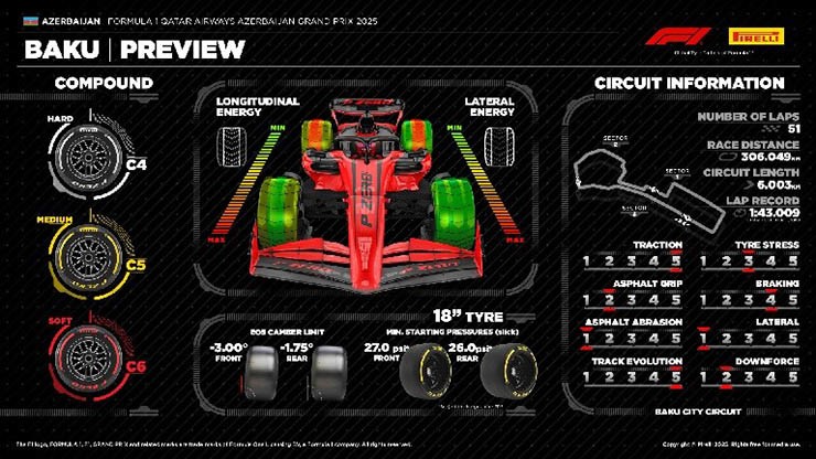 Đua xe F1, Azerbaijan GP: Tìm kiếm tốc độ “cực đại” của chiếc xe F1 - 1