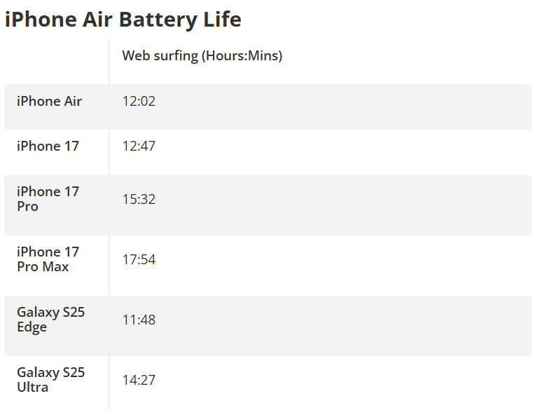 iPhone Air siêu mỏng có pin "trâu" tới mức nào? - 2