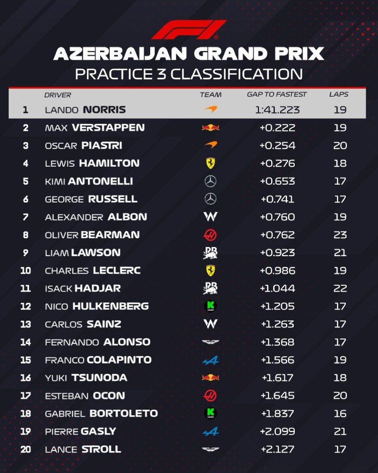 Đua xe F1, Azerbaijan GP: Verstappen giành pole trong phiên chạy dài kỉ lục - 1