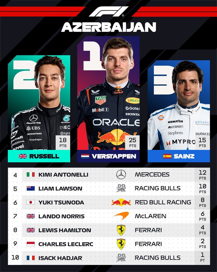Đua xe F1, Azerbaijan GP: Verstappen chiến thắng, Piastri tiếp tục mắc lỗi “chí mạng” - 4