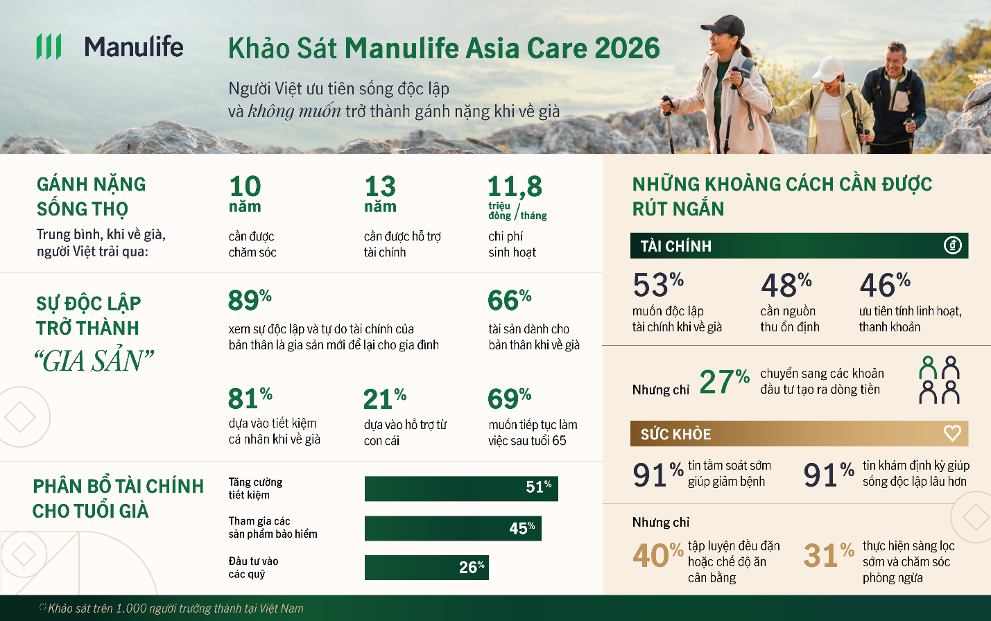 Khảo sát Manulife Asia Care 2026: Người Việt ưu tiên sự độc lập về tài chính và không muốn trở thành gánh nặng khi về già - 1