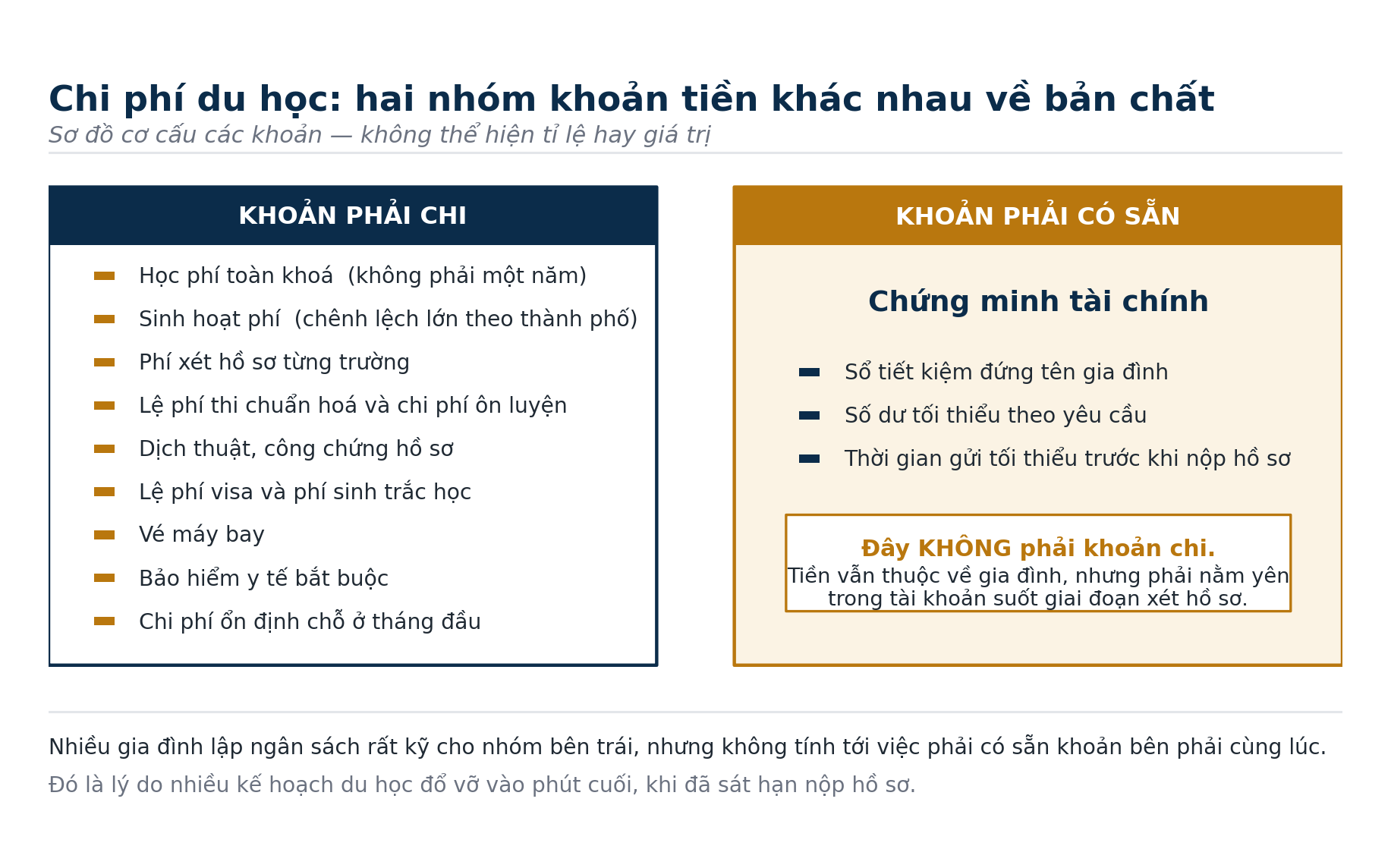 Chi phí du học thật sự gồm những gì? Bóc tách các khoản gia đình thường tính thiếu - 2