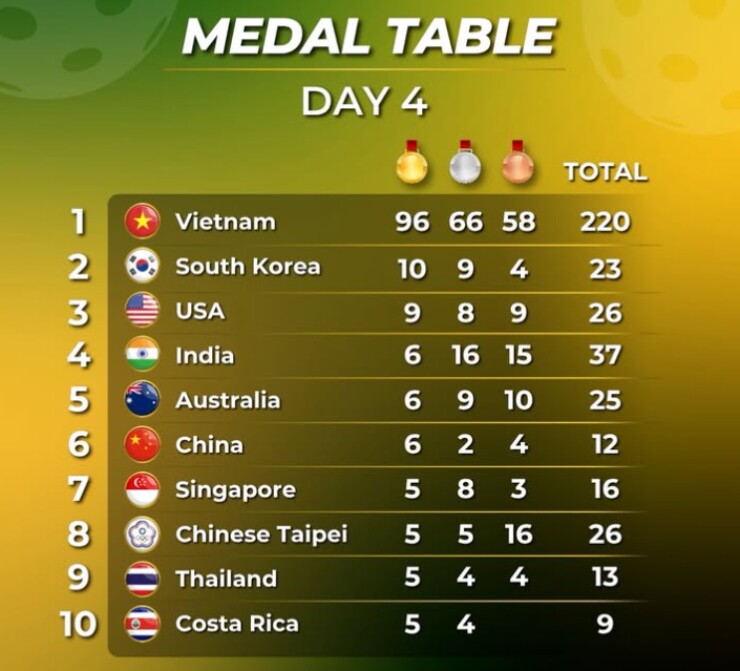 Việt Nam thống trị Pickleball World Cup: Giật 96 HCV, bỏ xa Mỹ và Hàn Quốc - 1