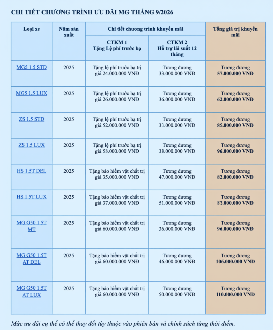 Từ hơn 86 triệu đồng đã có thể xuống tiền mua ô tô MG - 2